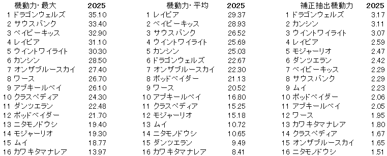 2025　葵Ｓ　機動力